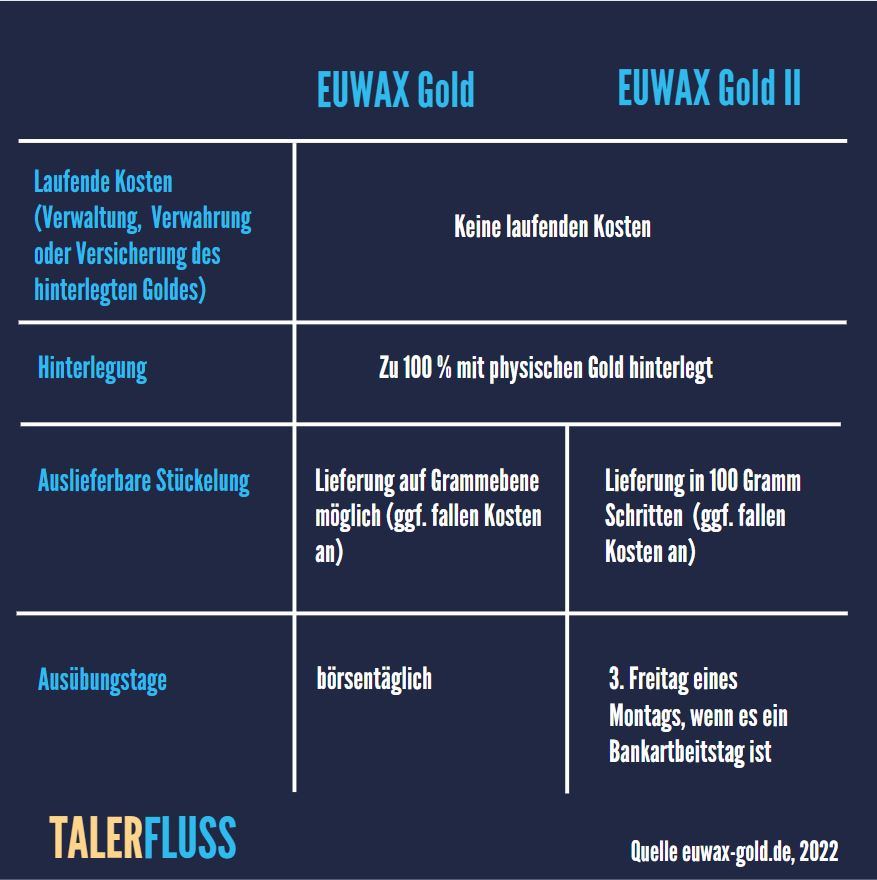 EUWAX Gold 1 oder 2 - Unterschied