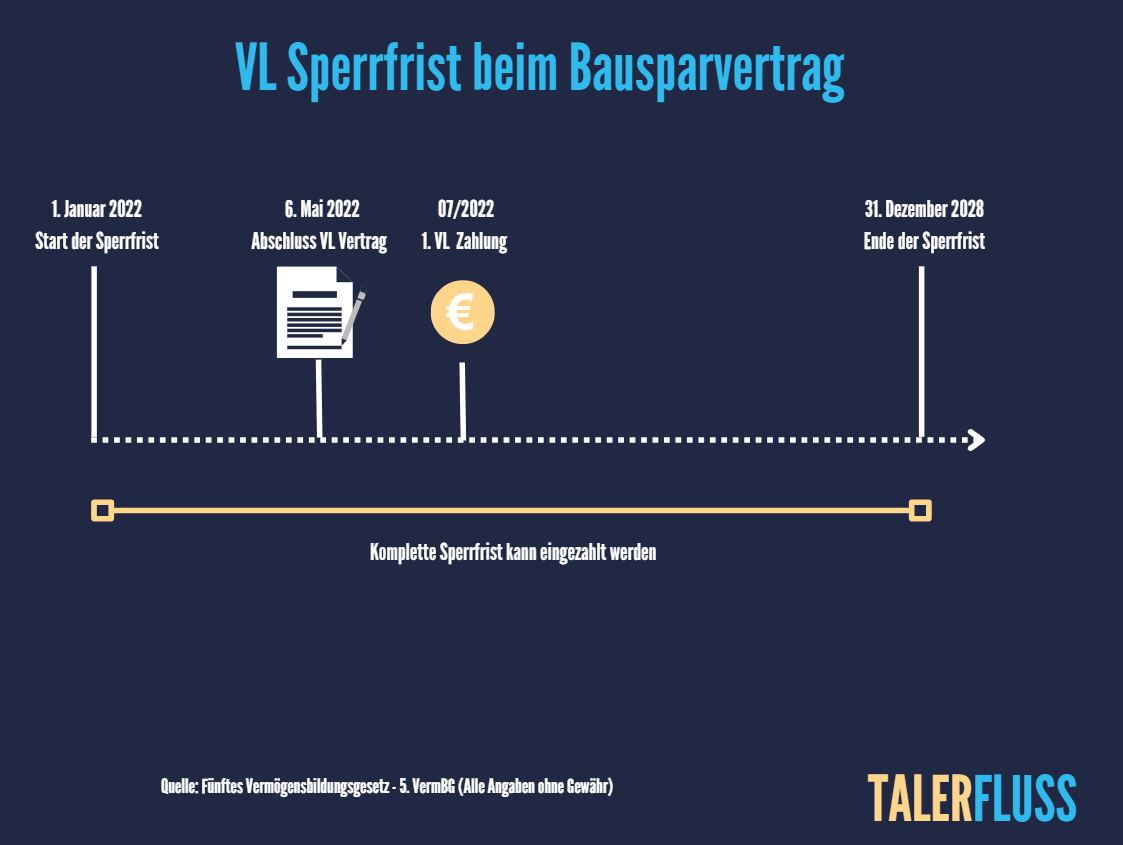 Wie Lange Lauft Lbs Bausparvertrag