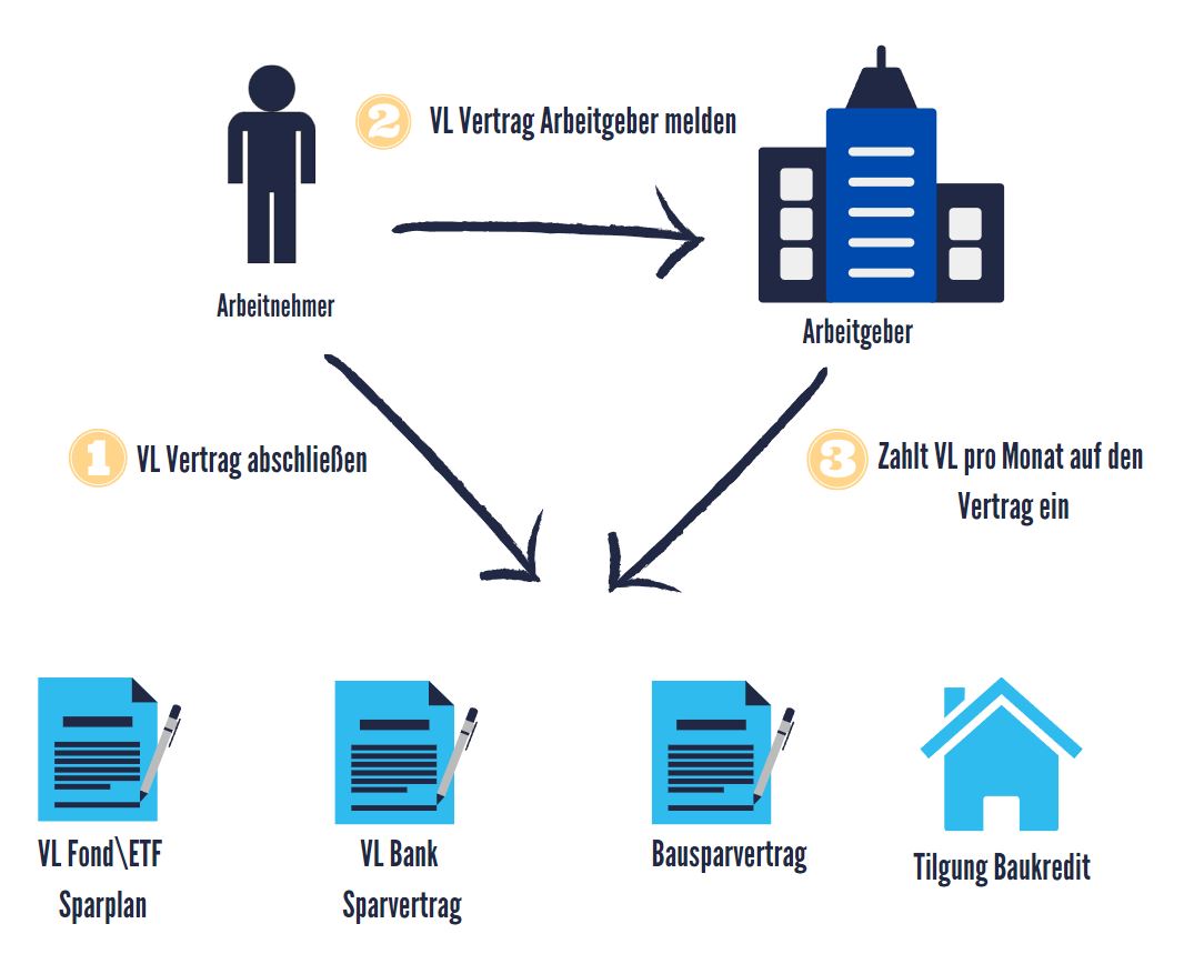 Muss Ich Vermögenswirksame Leistungen Bei Der Steuererklärung Angeben Vermögenswirksame Leistung [Ratgeber] - Talerfluss